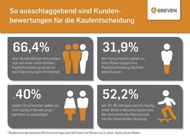 Kundenbewertungen Ausschlaggebend Fur Kaufentscheidung
