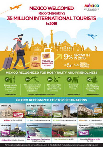 Mexiko verzeichnet Touristenrekord mit 35 Millionen internationalen Besuchern in 2016